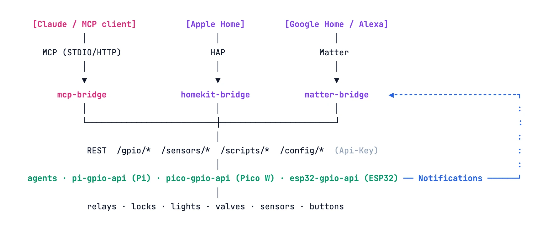 How ctrlPi fits together: Claude/MCP clients, Apple Home, and Google Home/Alexa talk over MCP, HAP, and Matter to the mcp-bridge, homekit-bridge, and matter-bridge; those drive the gpio-api agents over REST, and agents fire Notifications back to the bridges on every change.